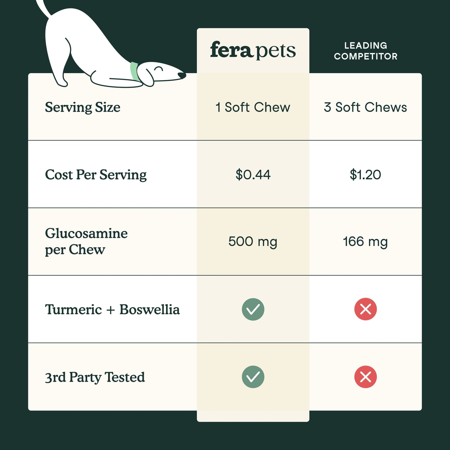 Fera Pets – Hip + Joint for Dogs, Soft Chews – 90 count