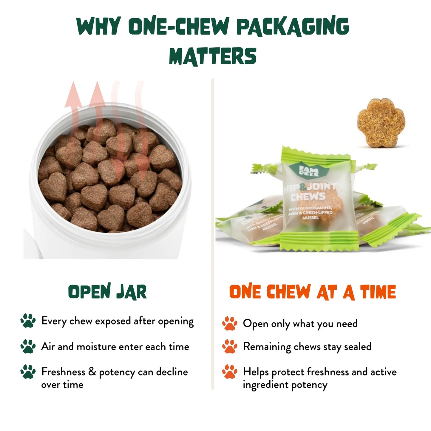 FAM PETS Hip & Joint Soft Chews for Dogs